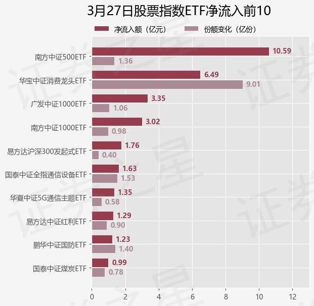 【ETF观察】3月27日股票指数ETF净流出8.61亿元
