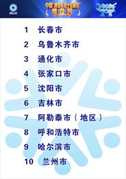 滑雪去哪里?中国滑雪旅游十佳城市揭晓