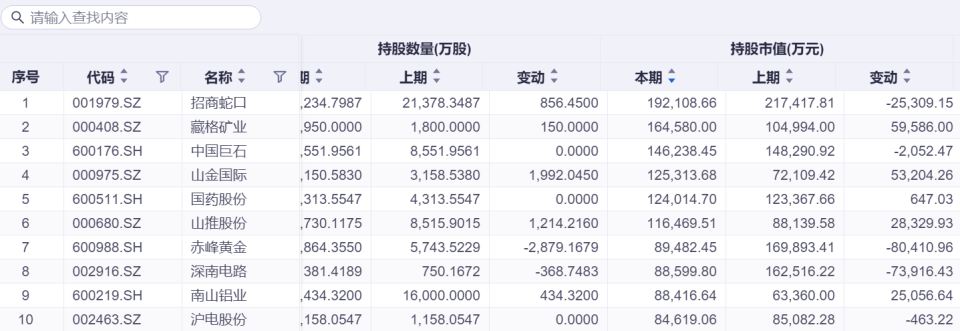 社保基金持仓账本来了!现身77只个股前十大股东_新闻