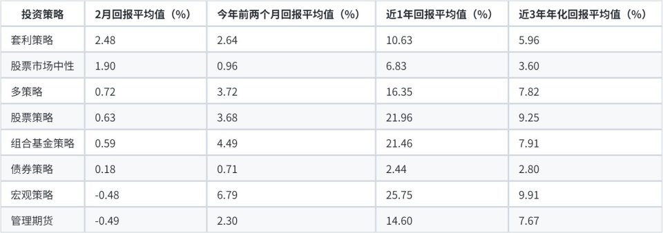 信托2月报：产品收益率下滑，抢滩 LP、加速布局衍生品