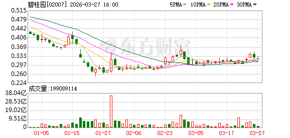 从年亏百亿元到预盈22亿元，“碧桂园们”穿越黎明前的黑暗