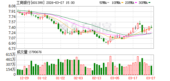 工商银行高层判断营收“企稳转向”，对下半年息差有信心，表示“不追求超常规增长率”|直击业绩会