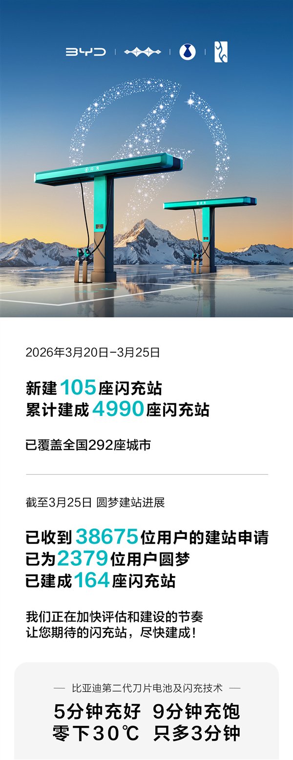 比亚迪已累计建成4990座闪充站