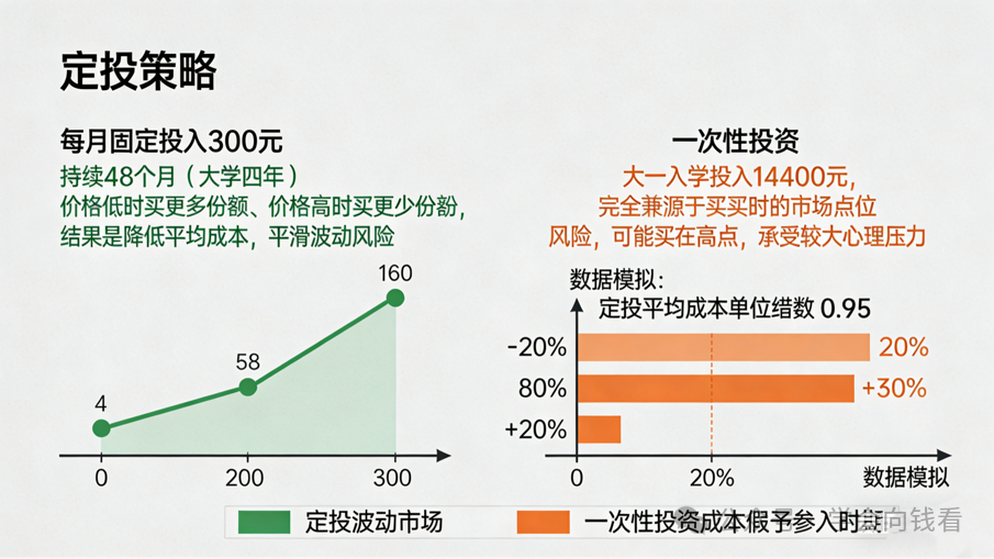 零花钱“滚雪球”计划——基金定投的校园实践指南