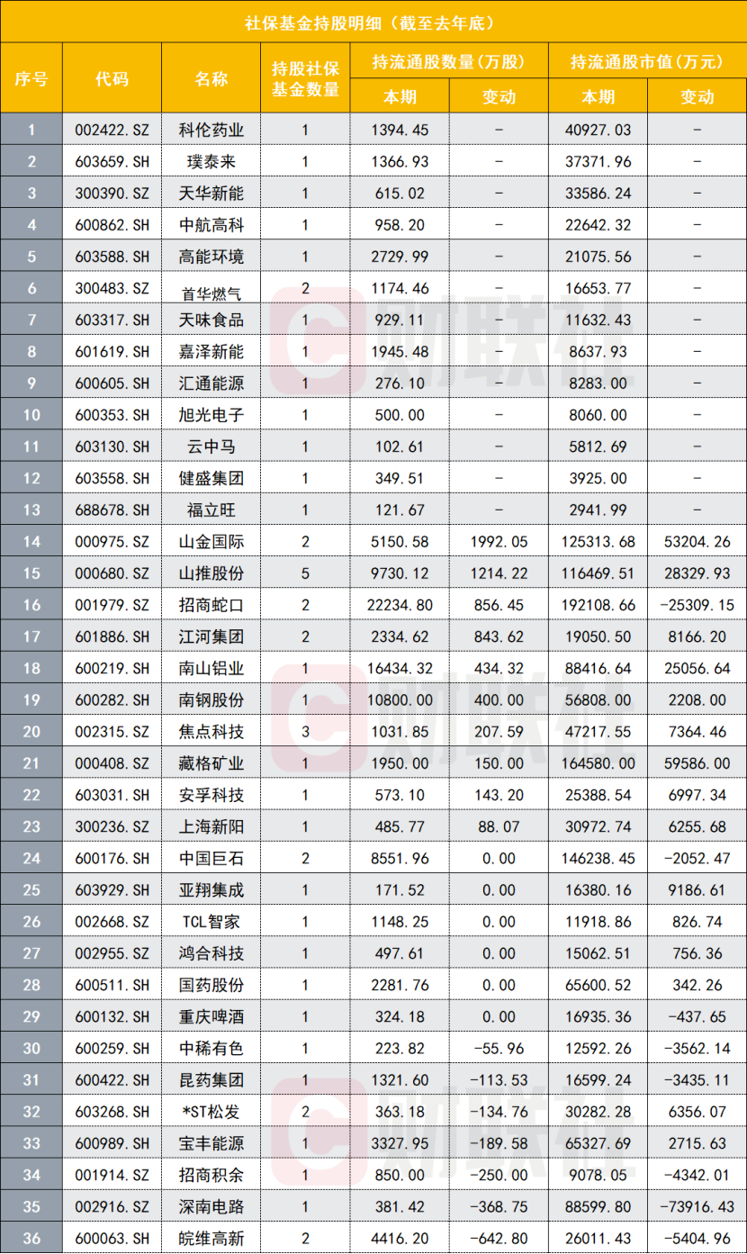 社保基金最新持仓出炉