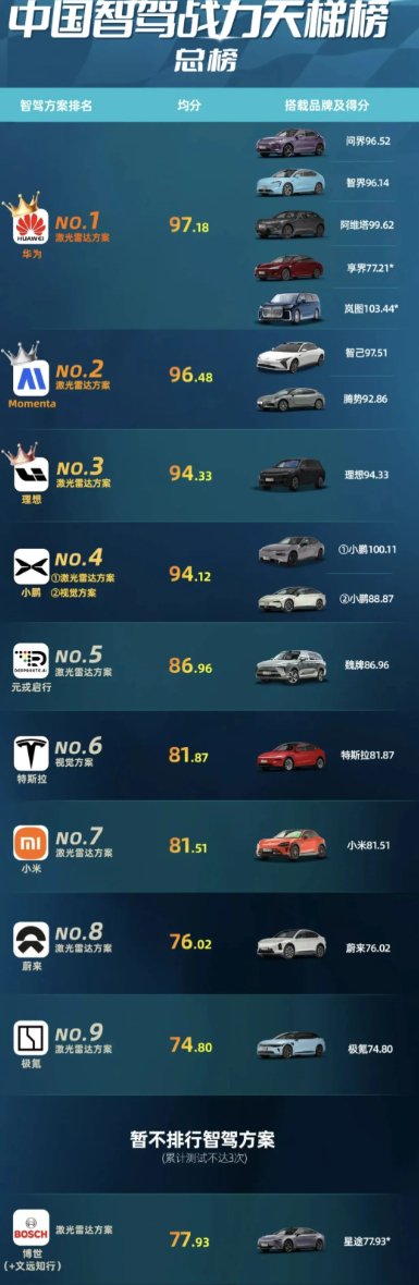 2025 中国智驾天梯榜:华为霸榜第一梯队 | BitAuto