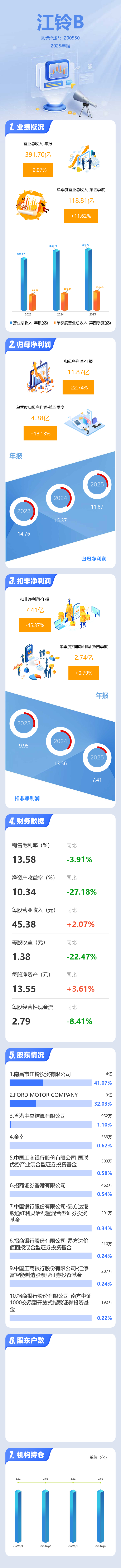 图解江铃Ｂ年报：第四季度单季净利润同比增长18.13%