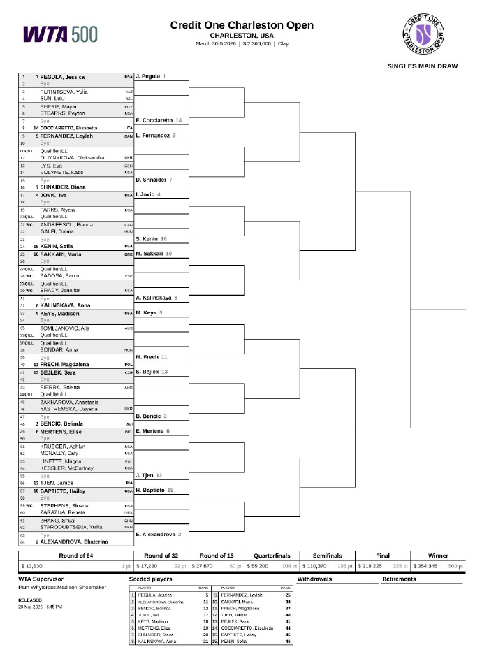 张帅查尔斯顿站单打首战斯塔罗杜布采娃，双打头号种子出战