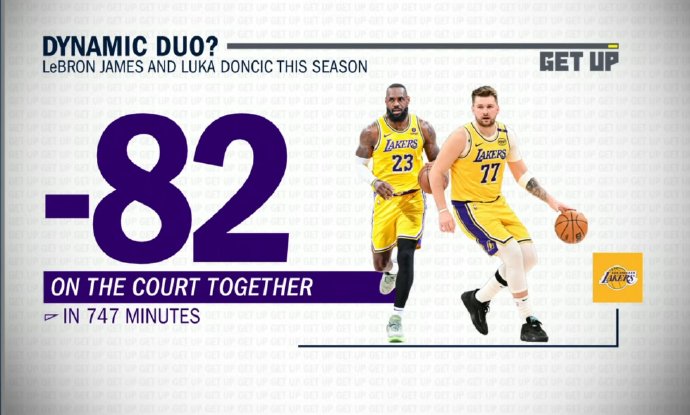 为什么詹姆斯缺席时，东契奇带领球队的战绩反而更好？