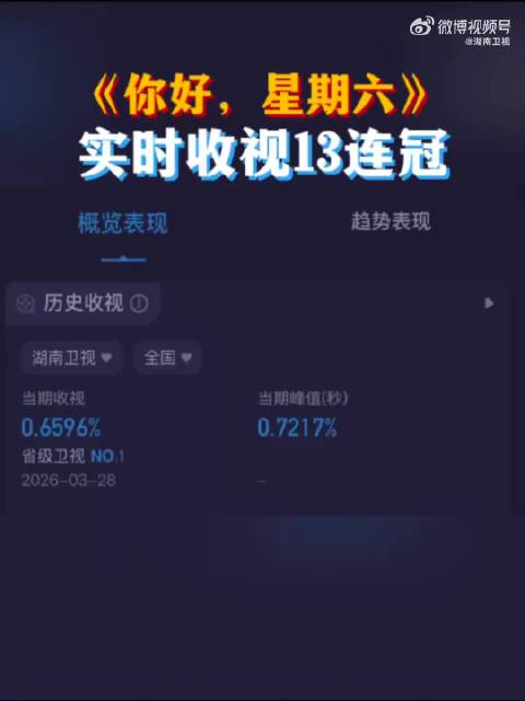 你好星期六收视0.7217峰值创13连冠