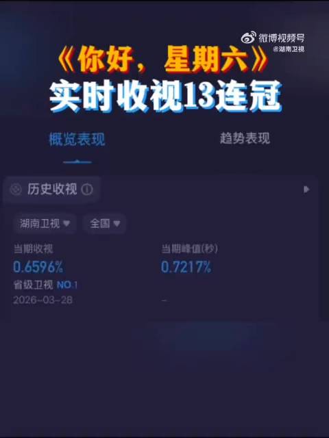 《你好，星期六》收视0.6596再夺冠，创13连冠纪录