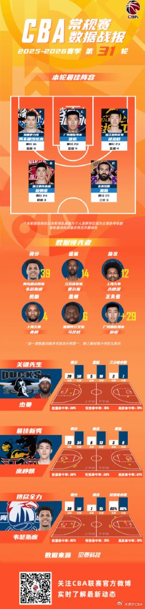 CBA常规赛第31轮最佳阵容公布，徐昕胡金秋程帅澎等五人入选