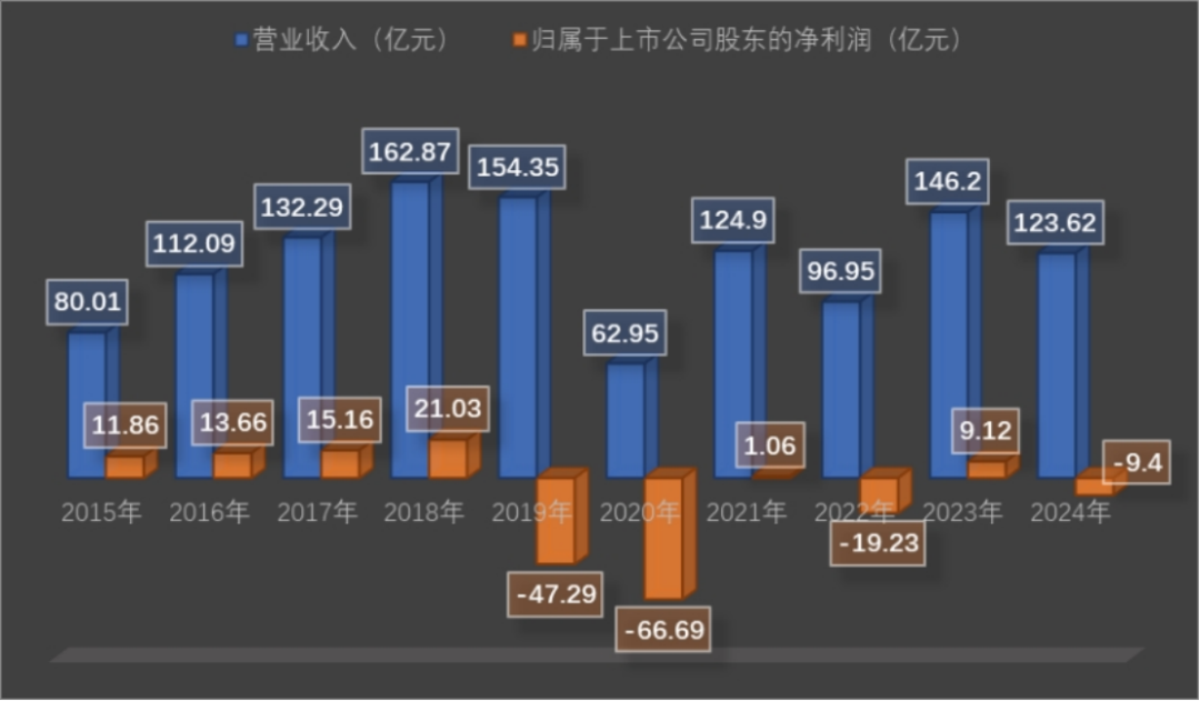 ▲万达电影历年业绩情况。新京报贝壳财经记者 阎侠 制图