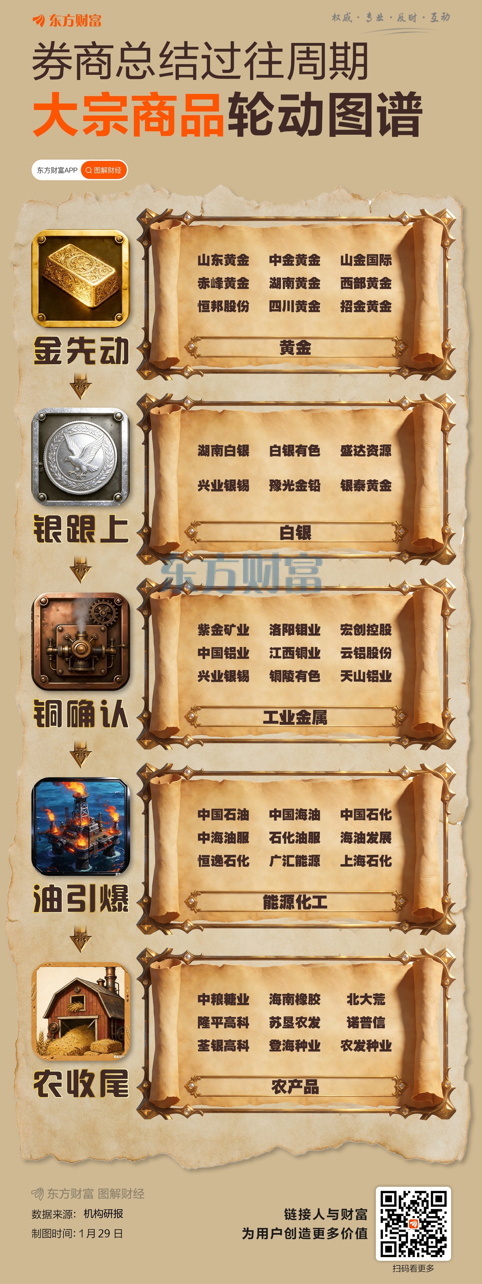 券商总结过往周期!大宗商品轮动上涨图谱