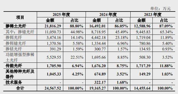 长进光子冲刺科创板:校企深度绑定，杰普特既是股东又是客户引利益输送质疑，部分房产产权存瑕疵