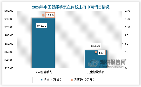 我国智能手表市场分化明显 华为领跑成人市场 儿童市场小天才一家独大