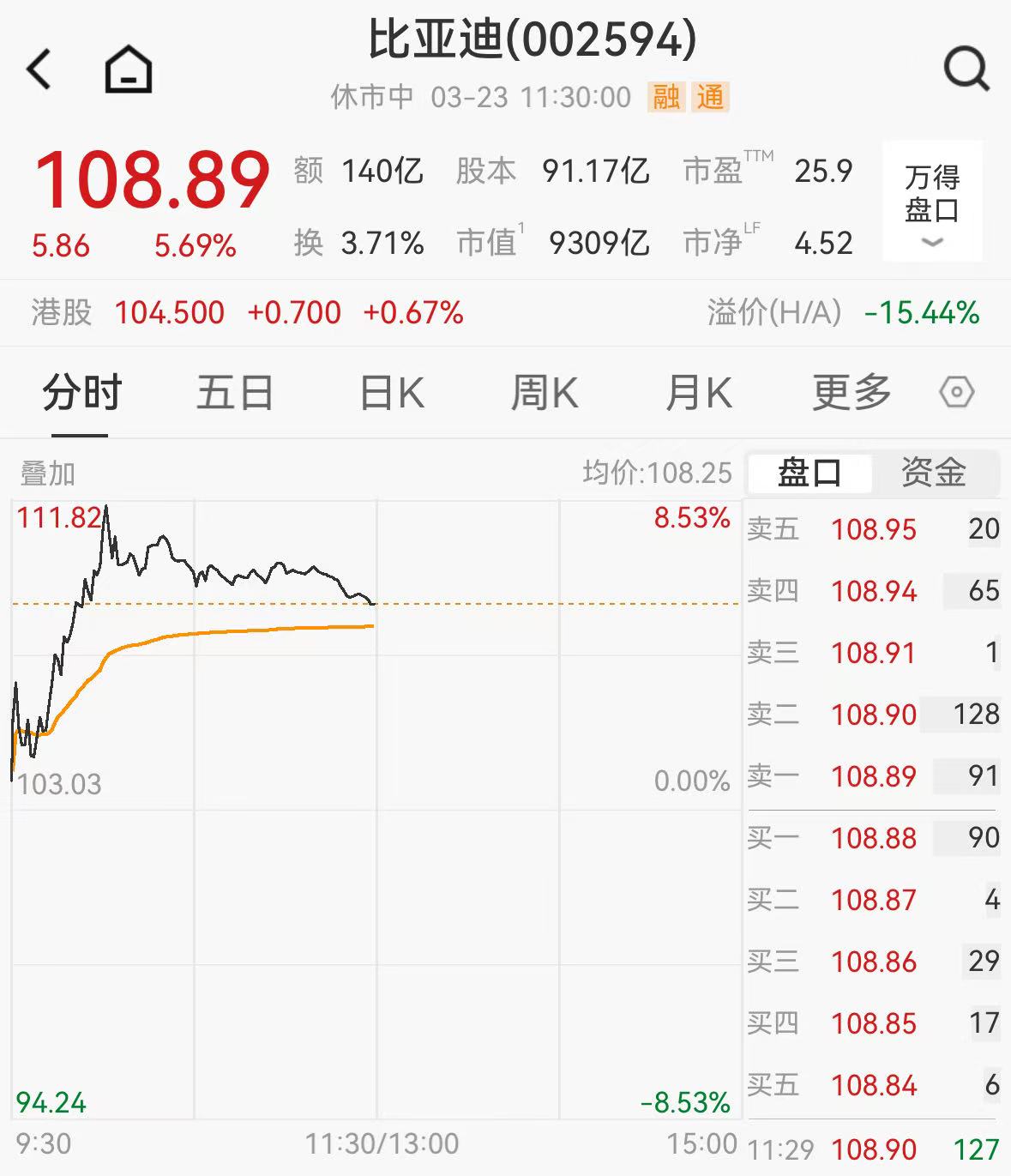 刚刚，比亚迪总市值重回1万亿元