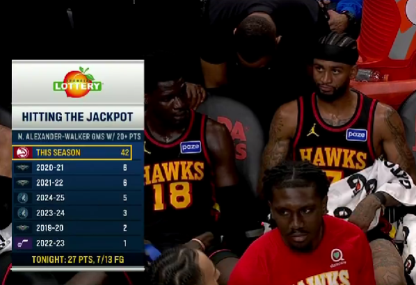 沃克本赛季已经42次砍下20+，生涯此前6个赛季一共23次20+