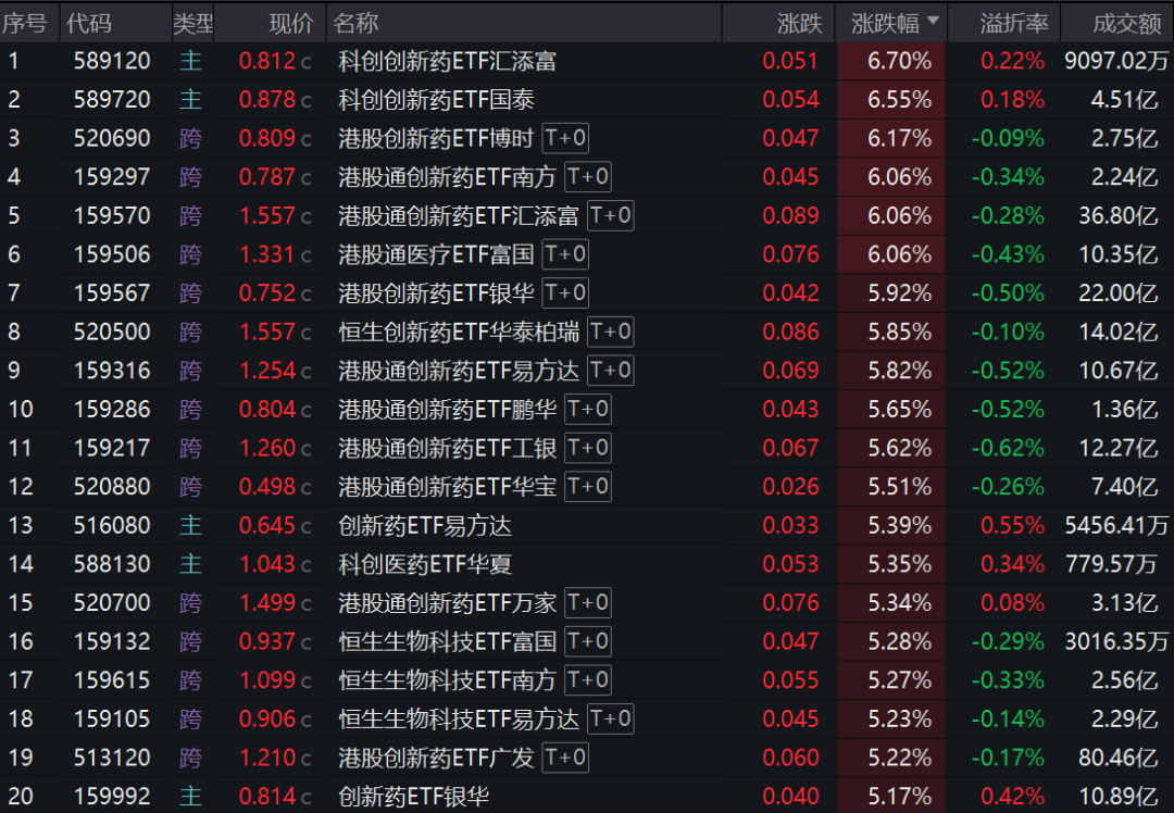30只创新药ETF集体大涨超5%，这波能走多远？
