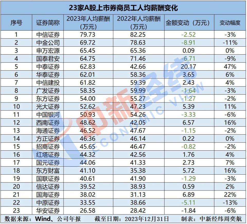 最新券商薪酬:中信证券人均79.73万,这家为何涨了20万?