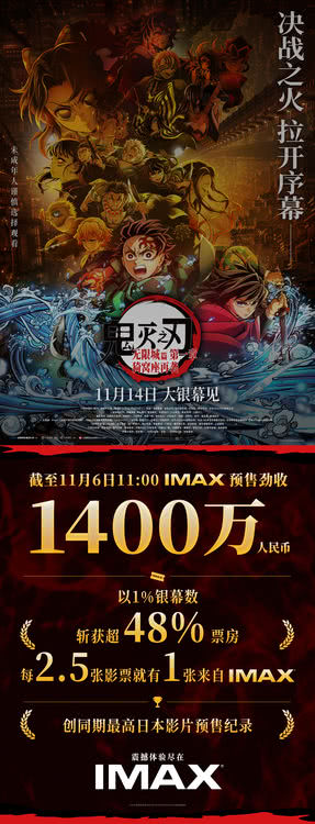 《鬼灭之刃:无限城篇》IMAX预售票房1400万