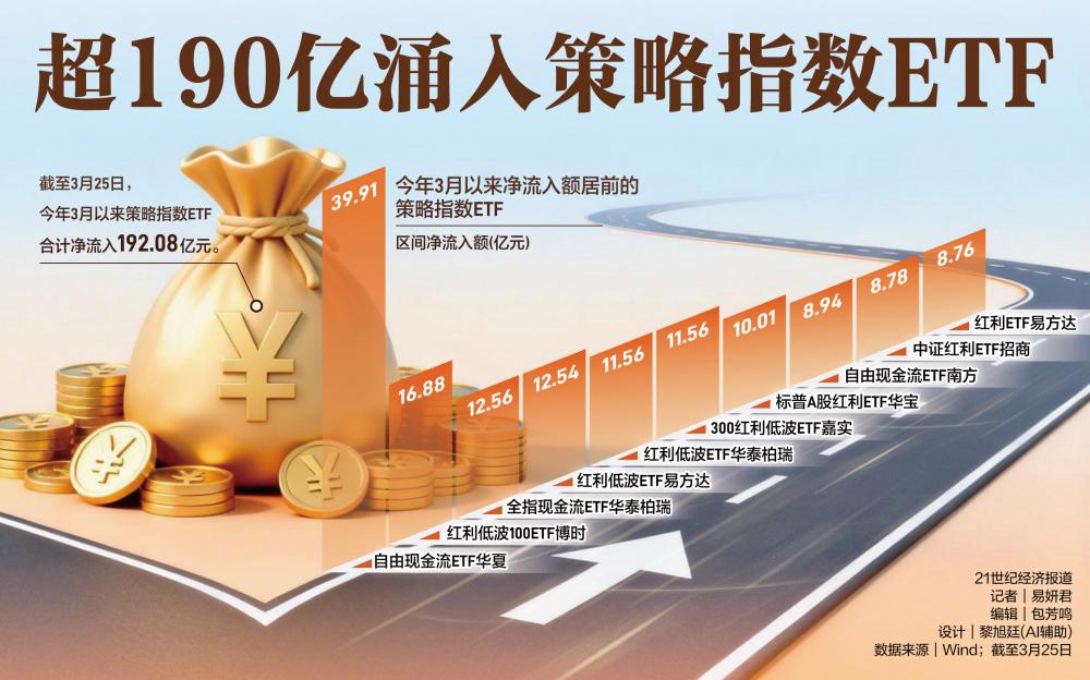 超190亿涌入策略指数ETF