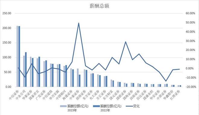 券商降薪!中信证券人均年薪78万,中金公司3年降46万元
