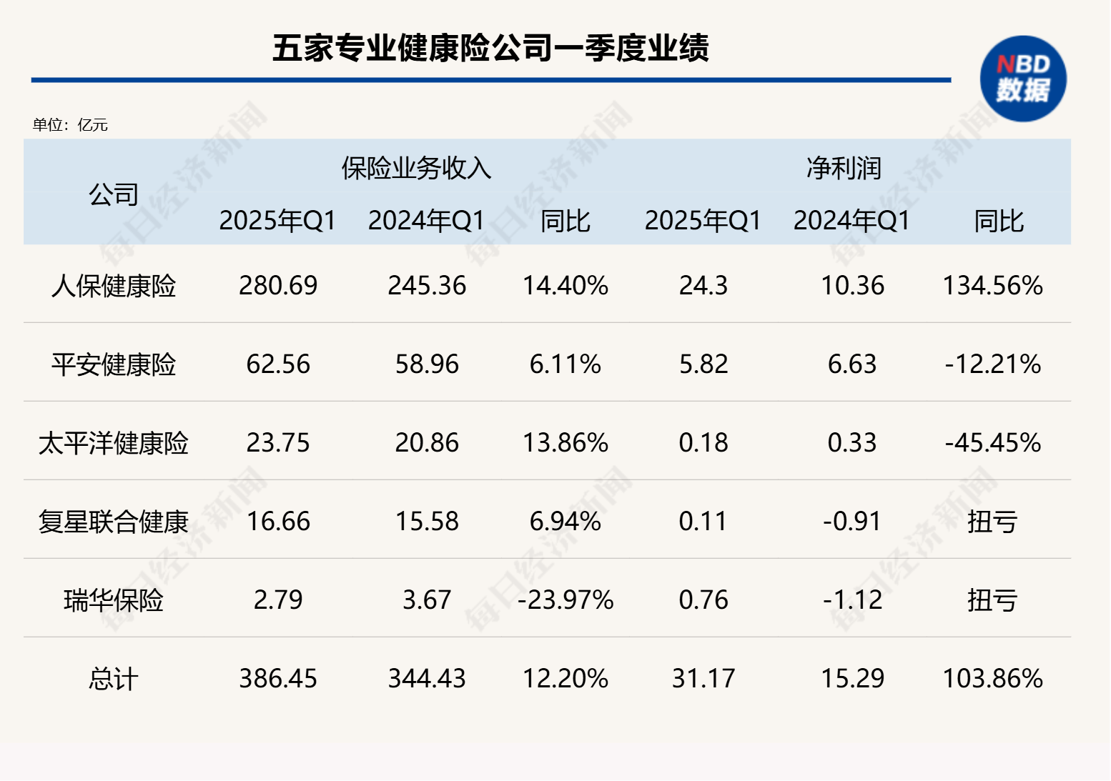 健康险,“风来了”!五大玩家首季狂揽保费386亿元,净利润翻番背后,医疗险时代来了?