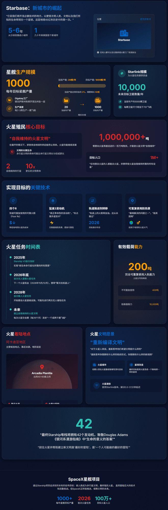 星舰火星任务时间表公布,首次无人飞行或于2026年成行