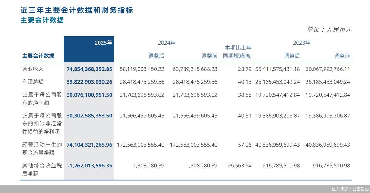 中信证券:2025年实现归母净利润300.76亿元,同比增长38.58%