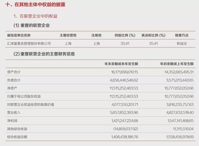 汇添富基金2025年营业收入56.58亿元，净利润14.21亿元