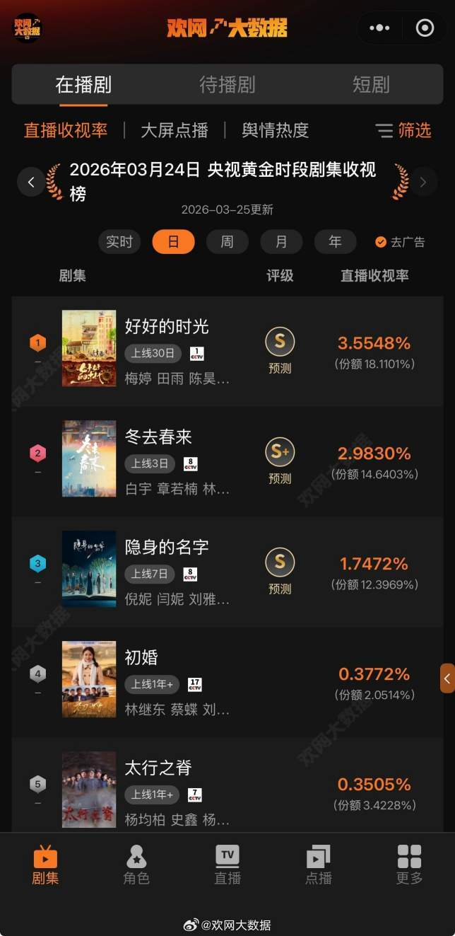 剧集&角色张凌赫·林允《归鸾》升至待播剧期待榜TOP1!　　流媒体网