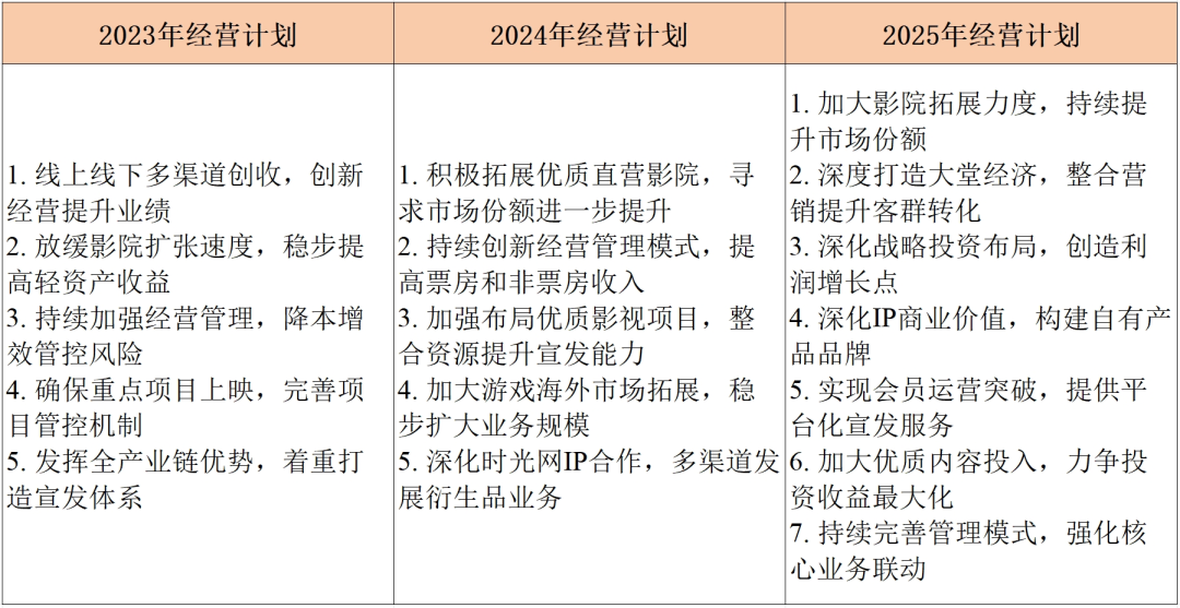 ▲万达电影历年经营计划。新京报贝壳财经记者 阎侠 制图