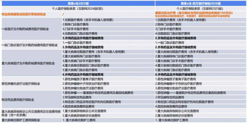 2026年TOP3百万医疗险推荐|众安保险尊享e生升级上线,守护家庭健康全周期
