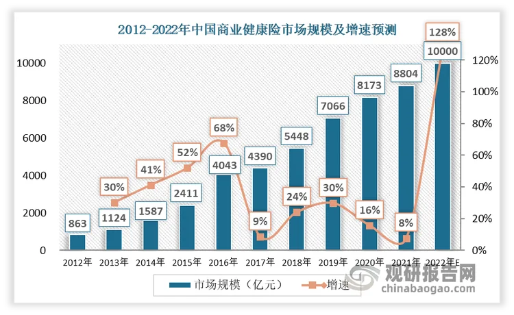 我国商业健康险的发展历程