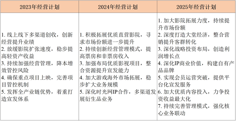 万达电影历年经营计划。新京报贝壳财经记者 阎侠 制图