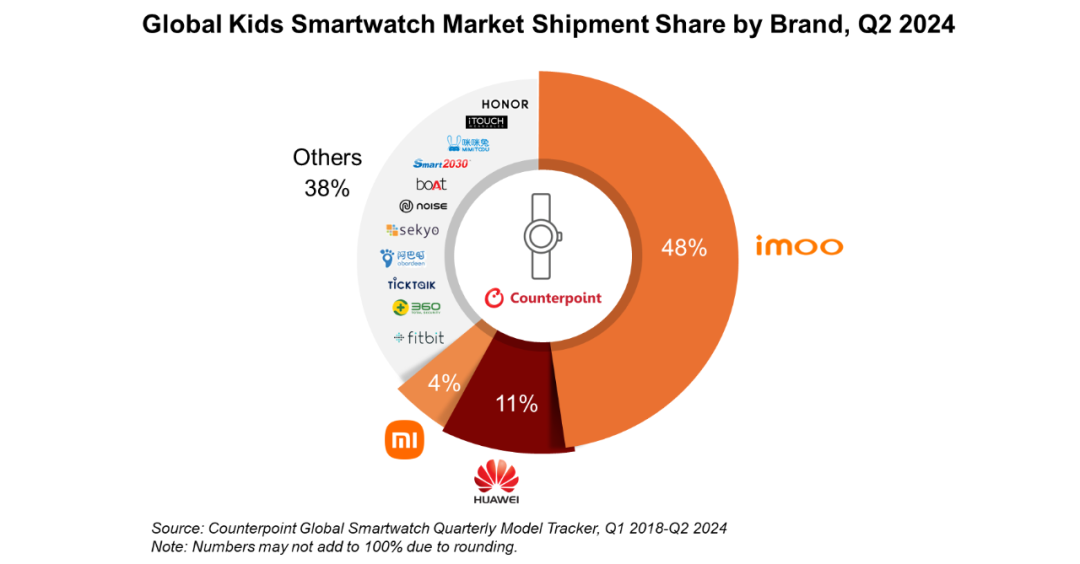 2024Q2全球儿童智能手表市场份额排名前三:小天才、华为、小米