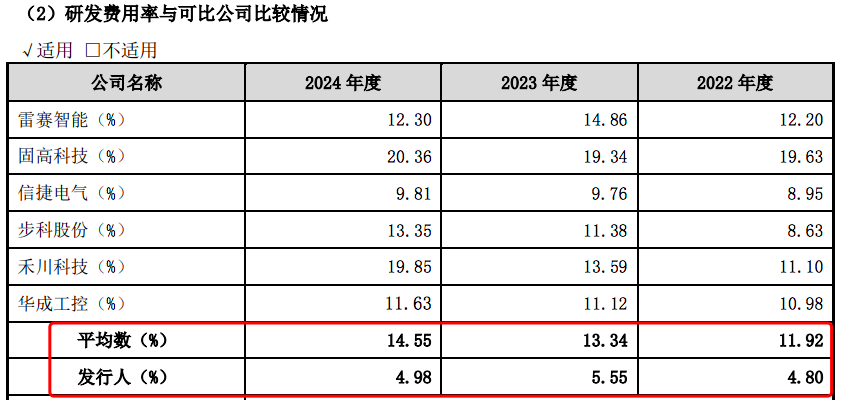 新睿电子北交所IPO：研发费用率较可比公司均值低10个百分点、毛利率却高，保代张晶近四年未保荐IPO