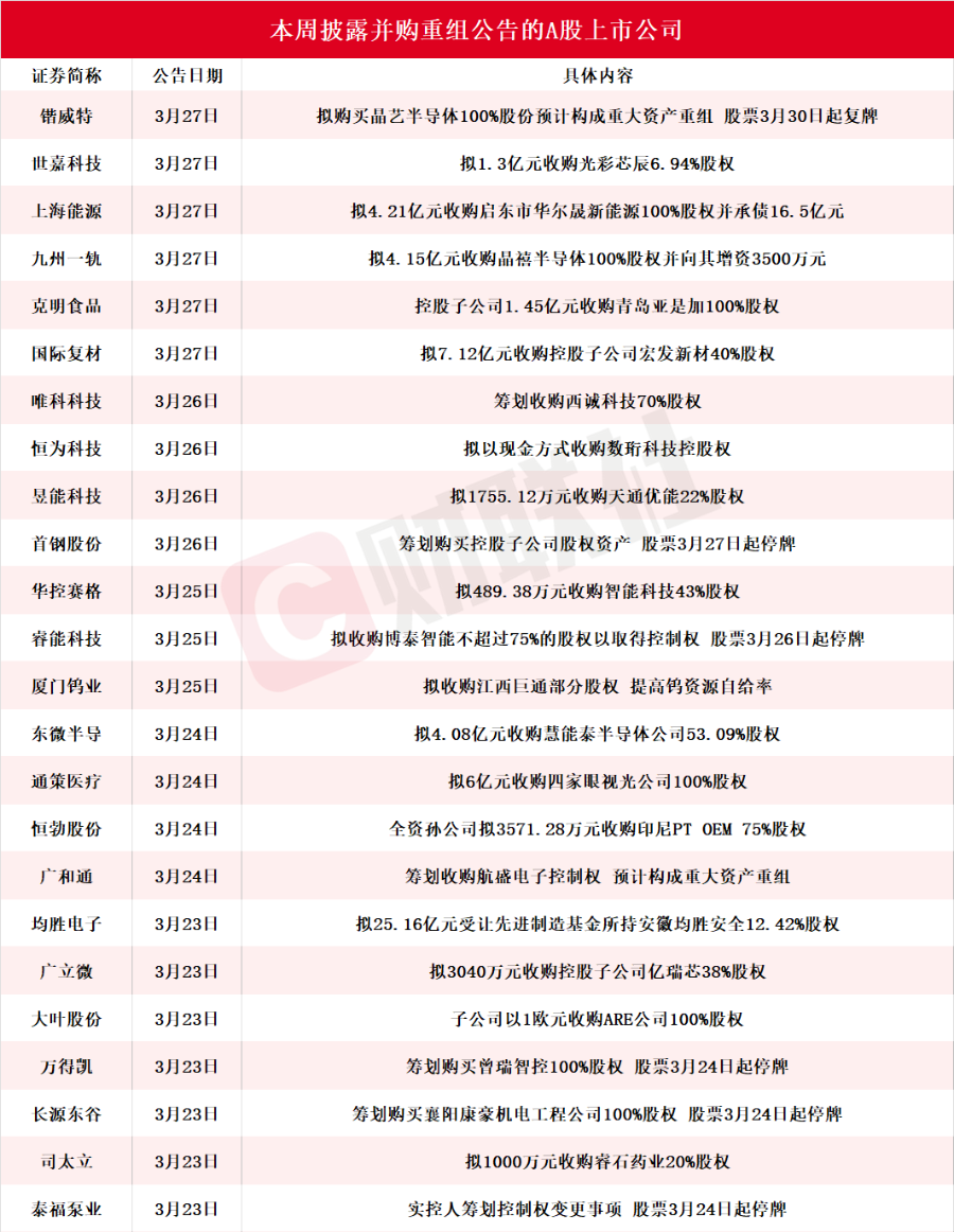 龙头15天8板 本周披露并购重组进展的A股名单一览