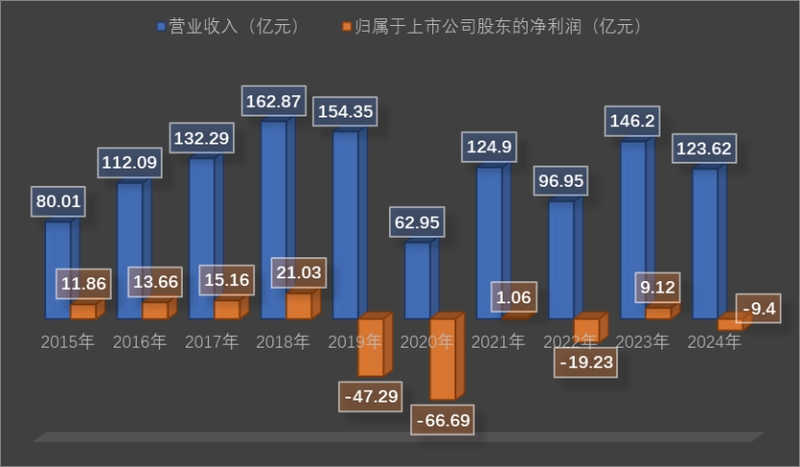 万达电影历年业绩情况。新京报贝壳财经记者 阎侠 制图