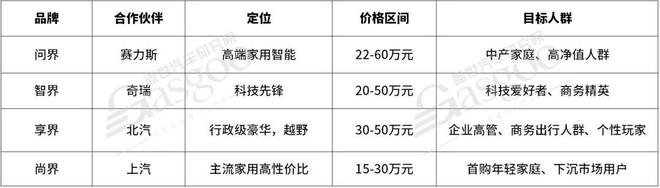 主流新能源车企2026年产品规划——鸿蒙智行“五界”