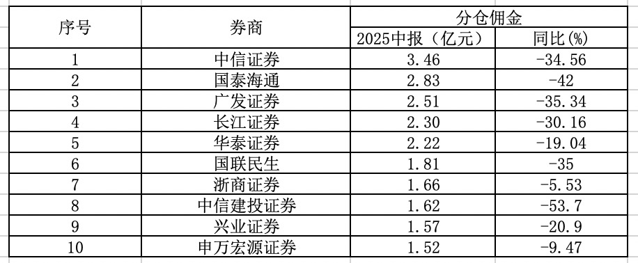 40 亿分仓佣金分布揭秘:缩水三成、黑马涌现