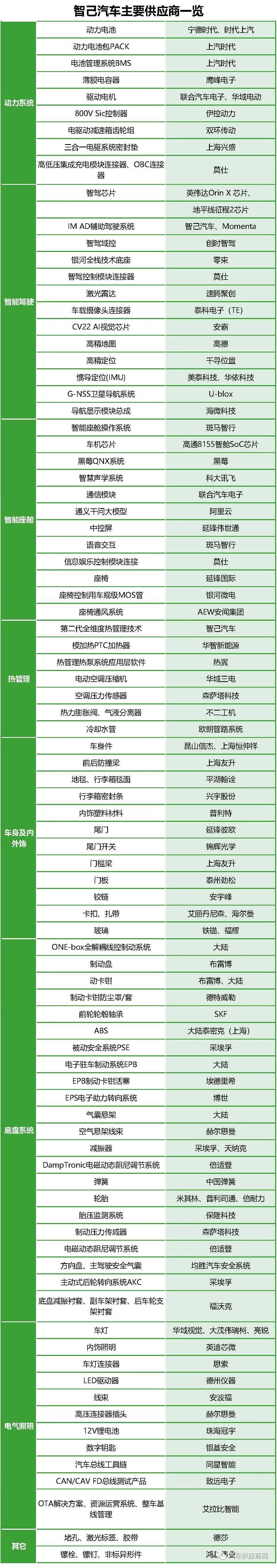上汽转型新载体,解密智己汽车供应链