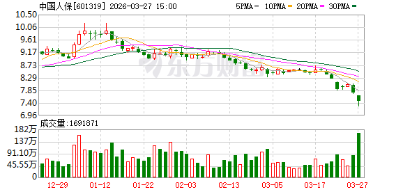 净加仓A股超400亿元！中国人保最新发声 获同业资金大举增持