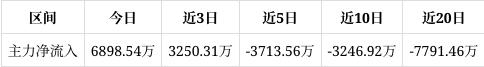 融捷股份涨3.06%,成交额13.91亿元,后市是否有机会?
