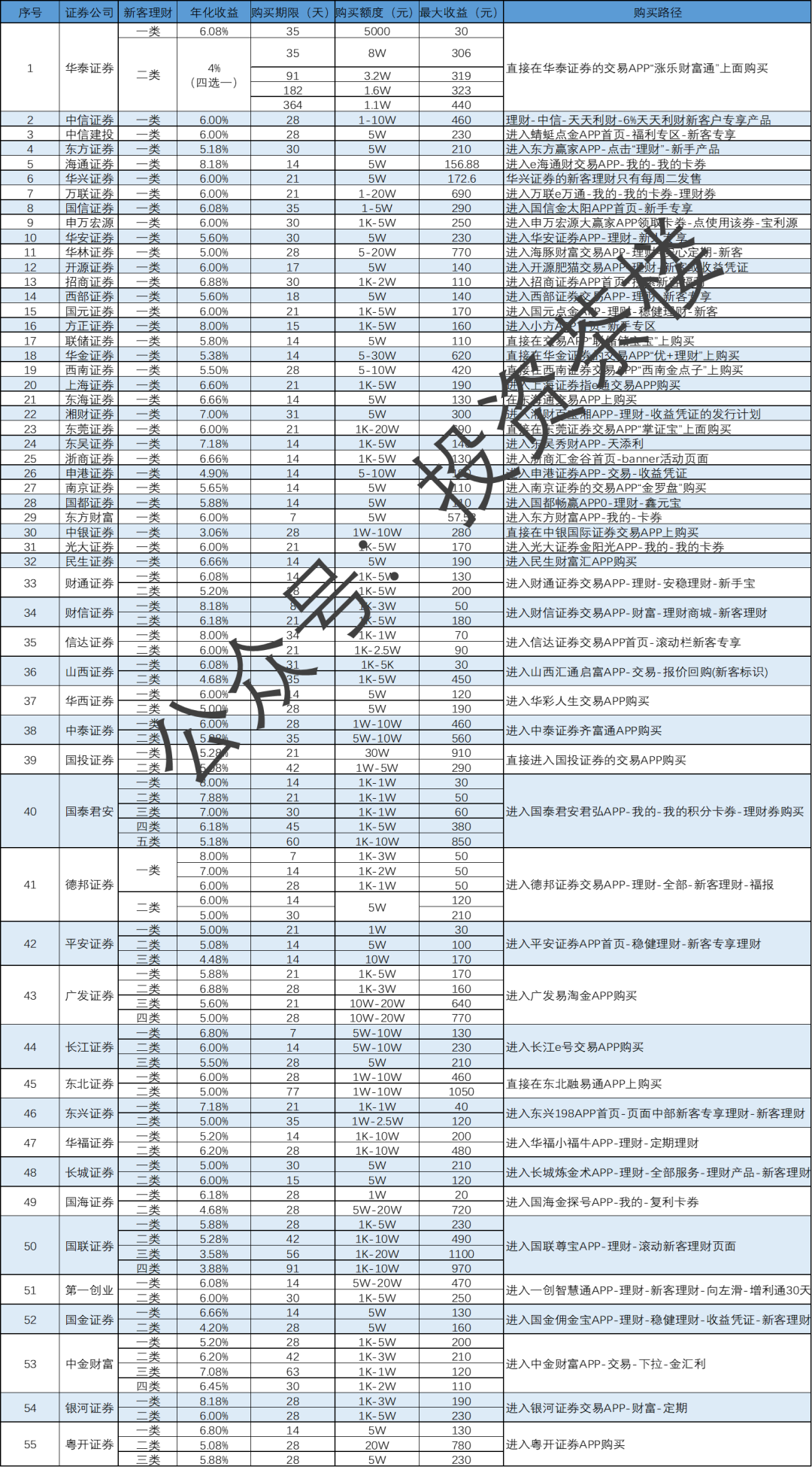 “风险、新开户专享”的理财产品——新客理财