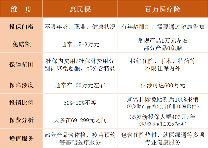 惠民保VS百万医疗险,适合人群+选购指南都在这儿→