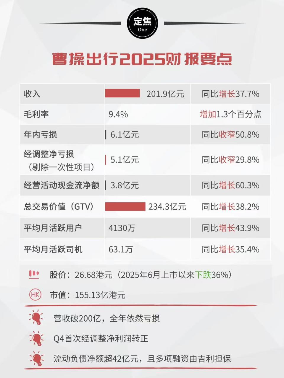曹操出行2025:收入202亿,给司机150亿