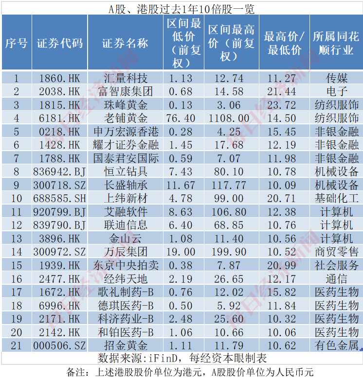 大牛市进行时,一年时间诞生21只十倍股!超级牛股有哪些特征?
