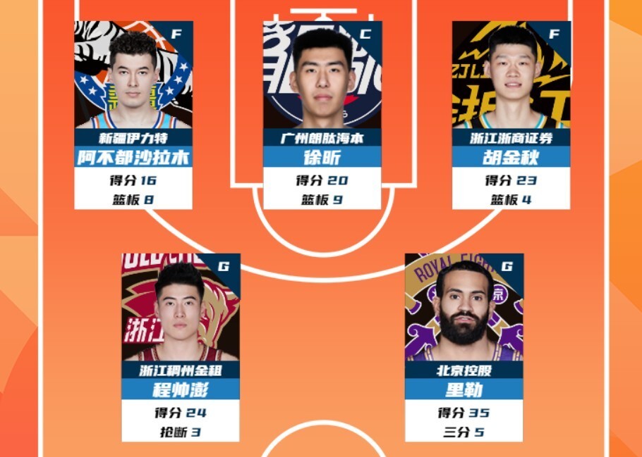 CBA第31轮最佳阵容：阿不都沙拉木&徐昕&胡金秋&程帅澎&里勒